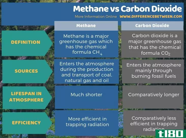 甲烷(methane)和二氧化碳(carbon dioxide)的区别