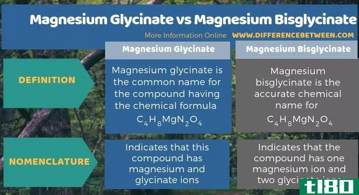 甘氨酸镁(magnesium glycinate)和双甘氨酸镁(magnesium bisglycinate)的区别