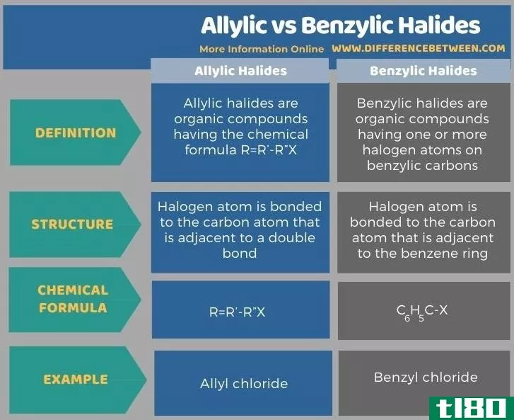 烯丙基(allylic)和苄基卤化物(benzylic halides)的区别