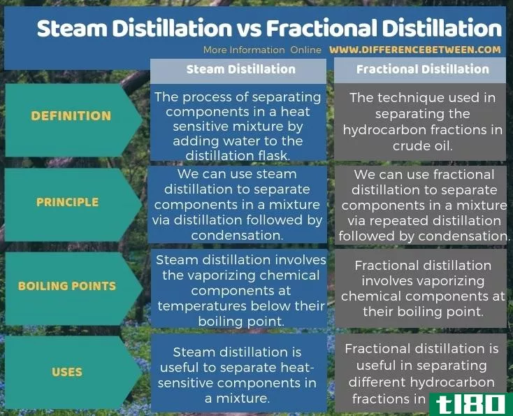 蒸汽蒸馏(steam distillation)和分馏(fractional distillation)的区别