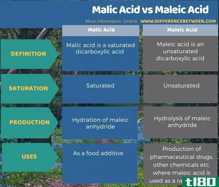 苹果酸(malic acid)和马来酸(maleic acid)的区别