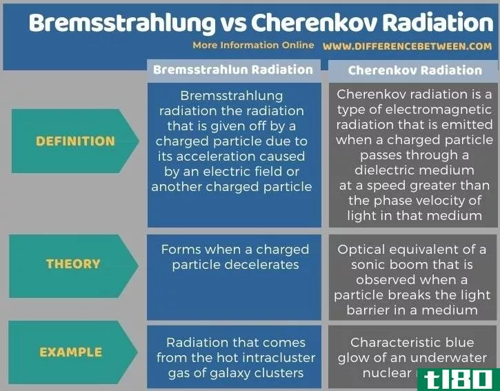 韧致辐射(bremsstrahlung)和切伦科夫辐射(cherenkov radiation)的区别