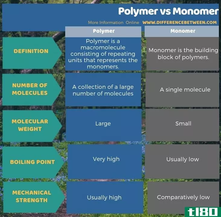 聚合物(polymer)和单体(monomer)的区别