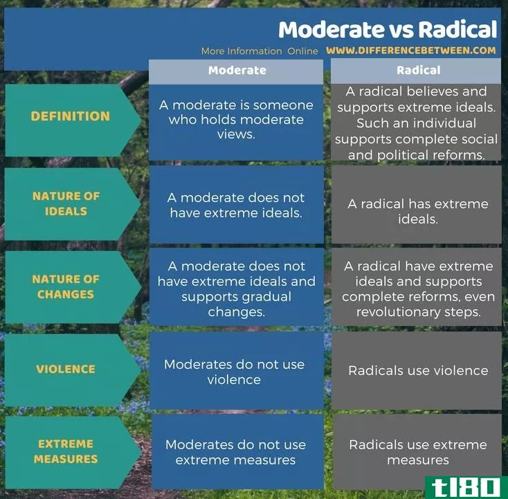 适度的(moderate)和激进的(radical)的区别