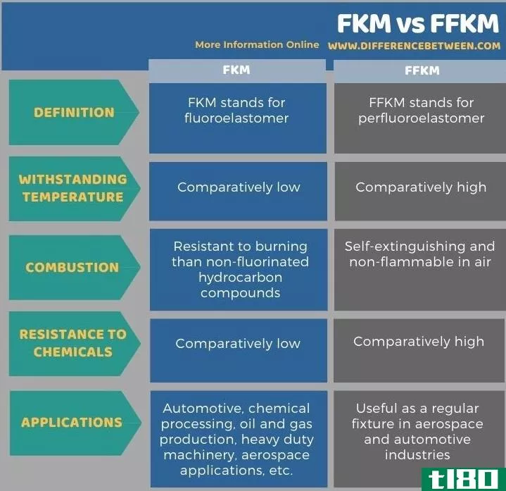 氟橡胶(fkm)和飞行公里(ffkm)的区别
