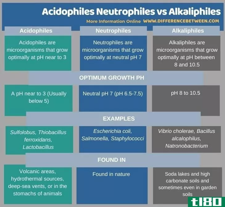 嗜酸***粒细胞(acidophiles neutrophiles)和碱性亲性(alkaliphiles)的区别