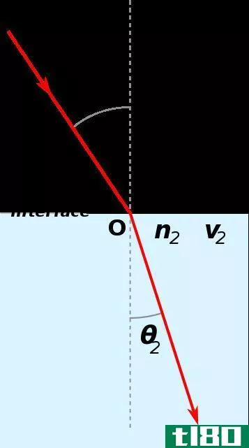入射角(angle of incidence)和折射角(angle of refraction)的区别