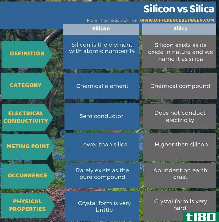 硅(silicon)和二氧化硅(silica)的区别