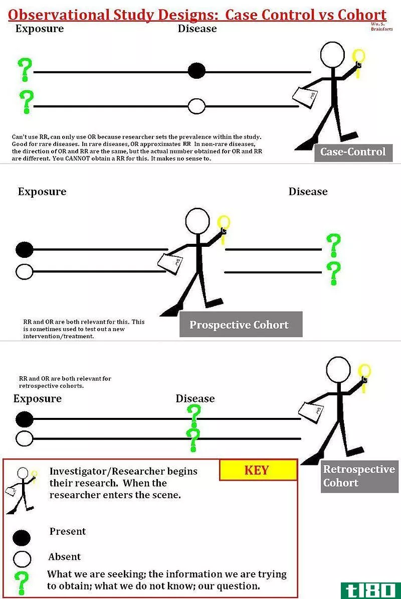 队列(cohort)和病例对照研究(case-control study)的区别