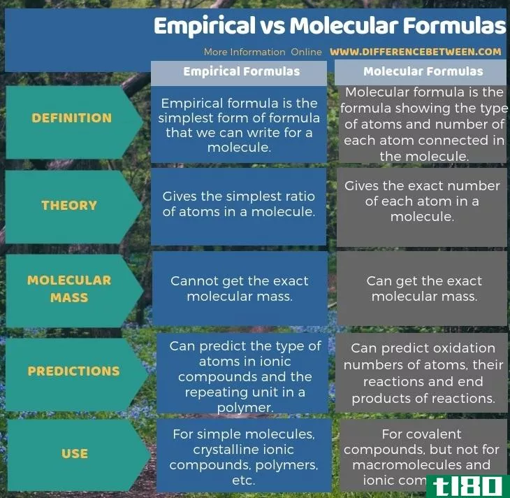 经验主义的(empirical)和分子式(molecular formulas)的区别