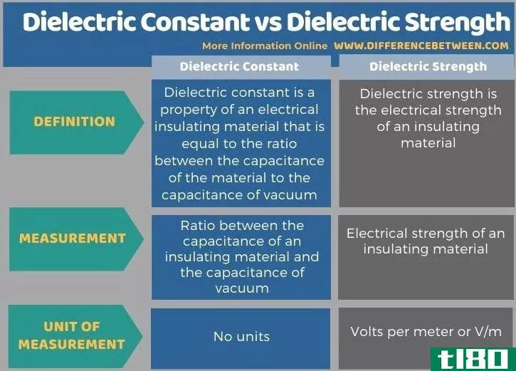 介电常数(dielectric c***tant)和介电强度(dielectric strength)的区别