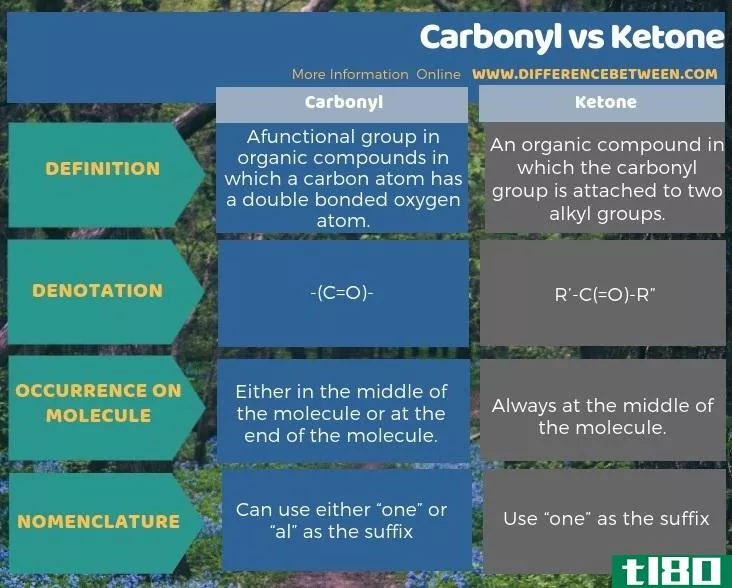 羰基(carbonyl)和酮(ketone)的区别
