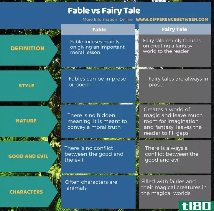 寓言(fable)和童话故事(fairy tale)的区别