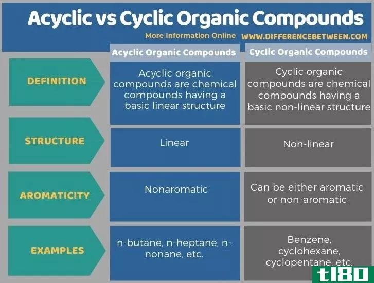 非循环的(acyclic)和环状有机化合物(cyclic organic compounds)的区别