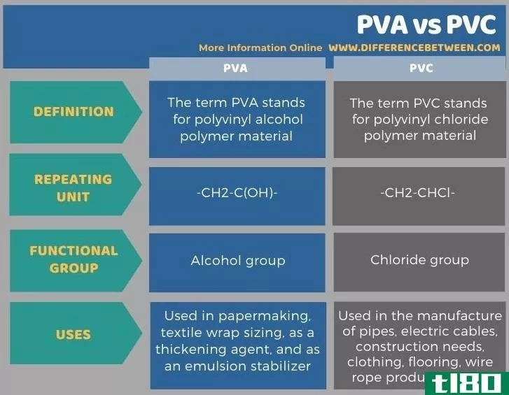 聚乙烯醇(pva)和聚氯乙烯(pvc)的区别