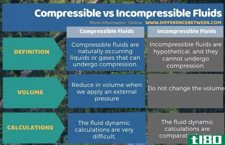 可压缩的(compressible)和不可压缩流体(incompressible fluids)的区别
