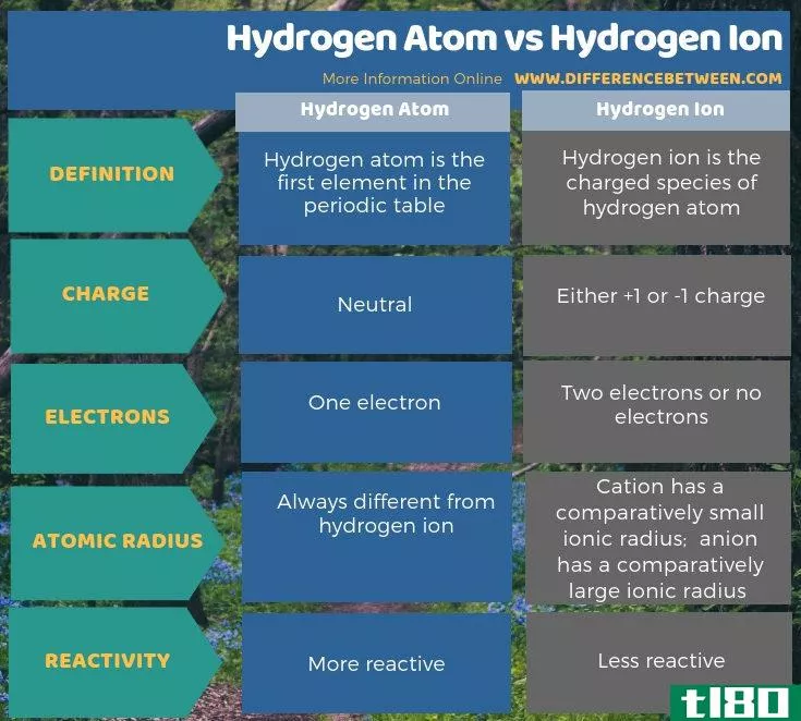 氢原子(hydrogen atom)和氢离子(hydrogen ion)的区别