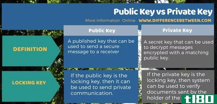 公钥(public key)和私钥(private key)的区别