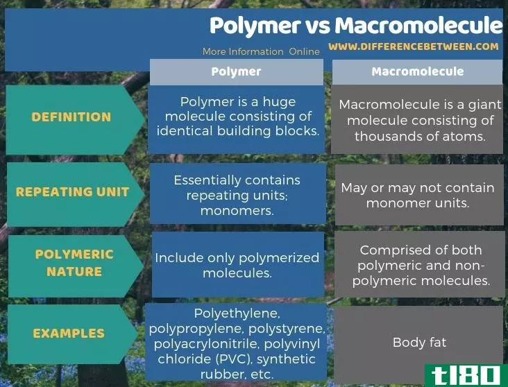 聚合物(polymer)和高分子(macromolecule)的区别