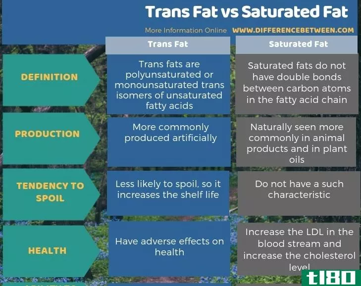反式脂肪(trans fat)和饱和脂肪(saturated fat)的区别