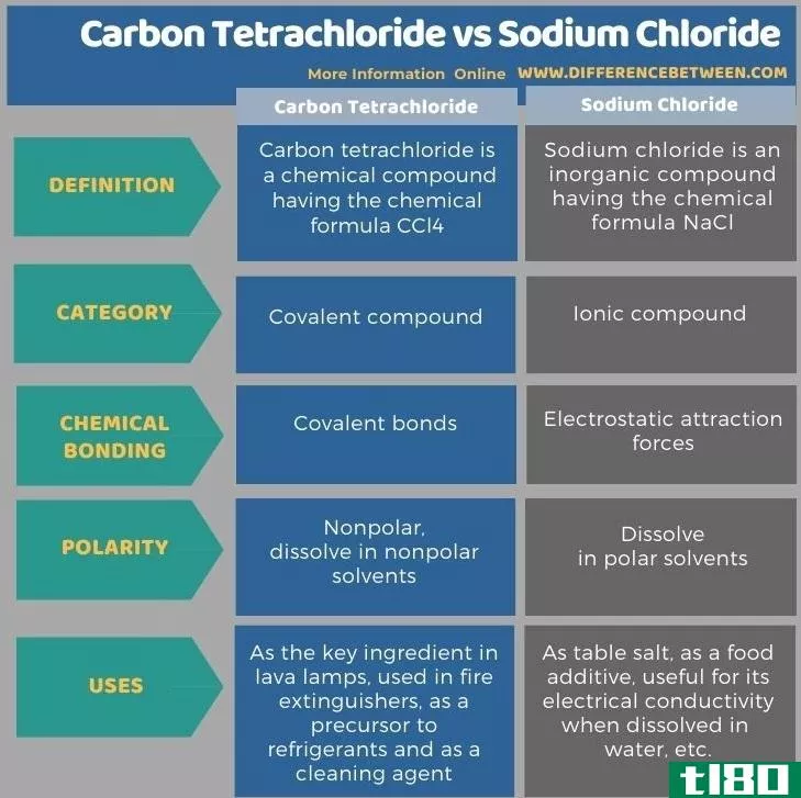 四氯化碳(carbon tetrachloride)和氯化钠(sodium chloride)的区别