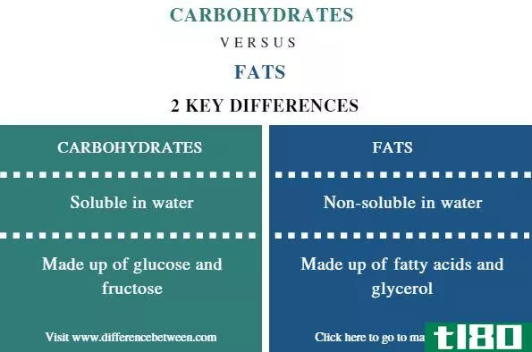 碳水化合物(carbohydrates)和脂肪(fats)的区别