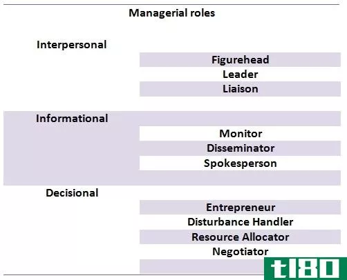 管理职能(managerial functions)和管理角色(managerial roles)的区别