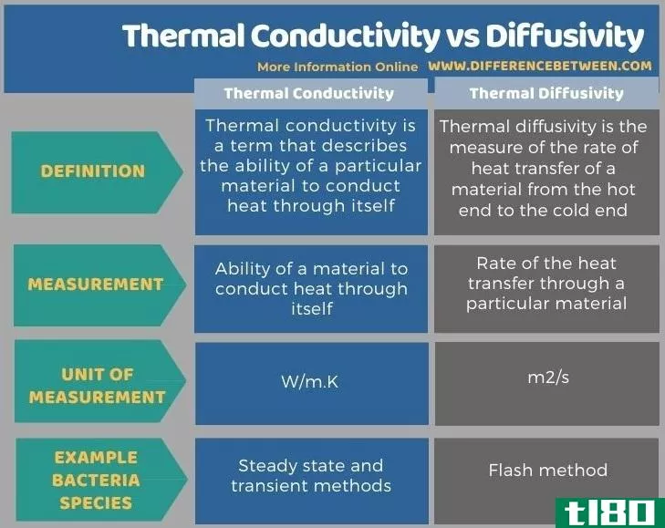 导热系数(thermal conductivity)和扩散率(diffusivity)的区别