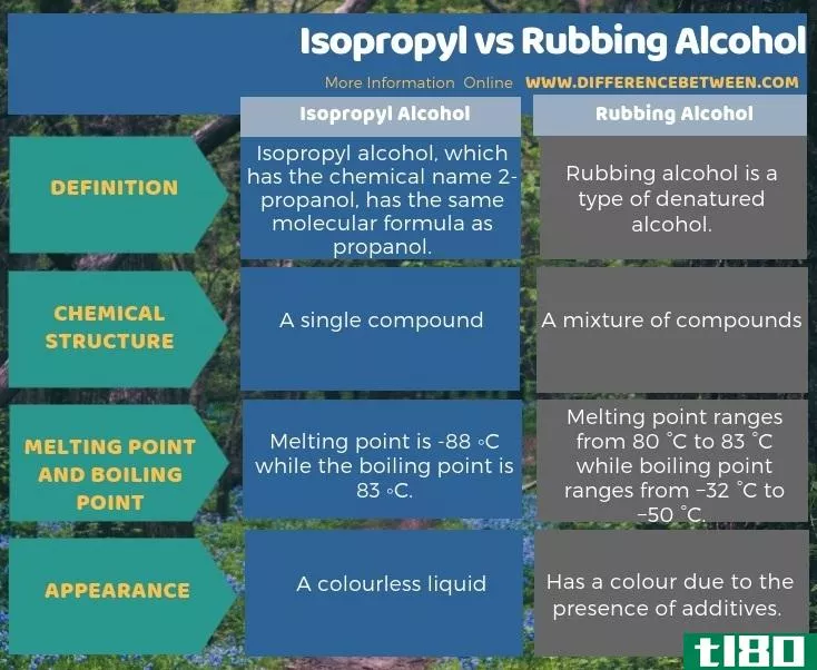 异丙基(isopropyl)和摩擦酒精(rubbing alcohol)的区别