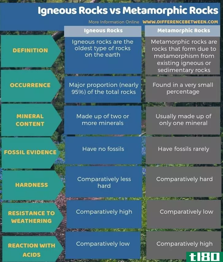 火成岩(igneous rocks)和变质岩(metamorphic rocks)的区别