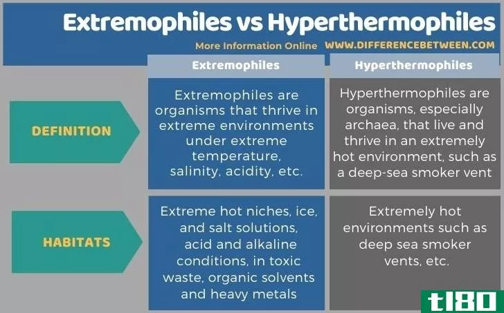 极端微生物(extremophiles)和超嗜热菌(hyperthermophiles)的区别