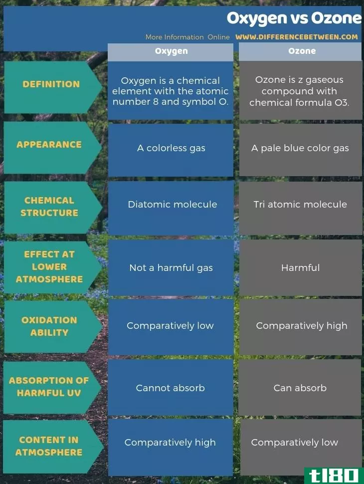 氧气(oxygen)和臭氧(ozone)的区别