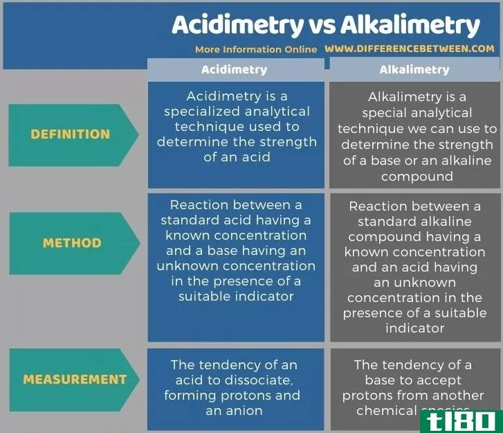 酸度测定法(acidimetry)和碱度测定法(alkalimetry)的区别