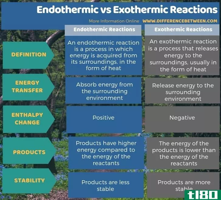 吸热的(endothermic)和放热反应(exothermic reacti***)的区别