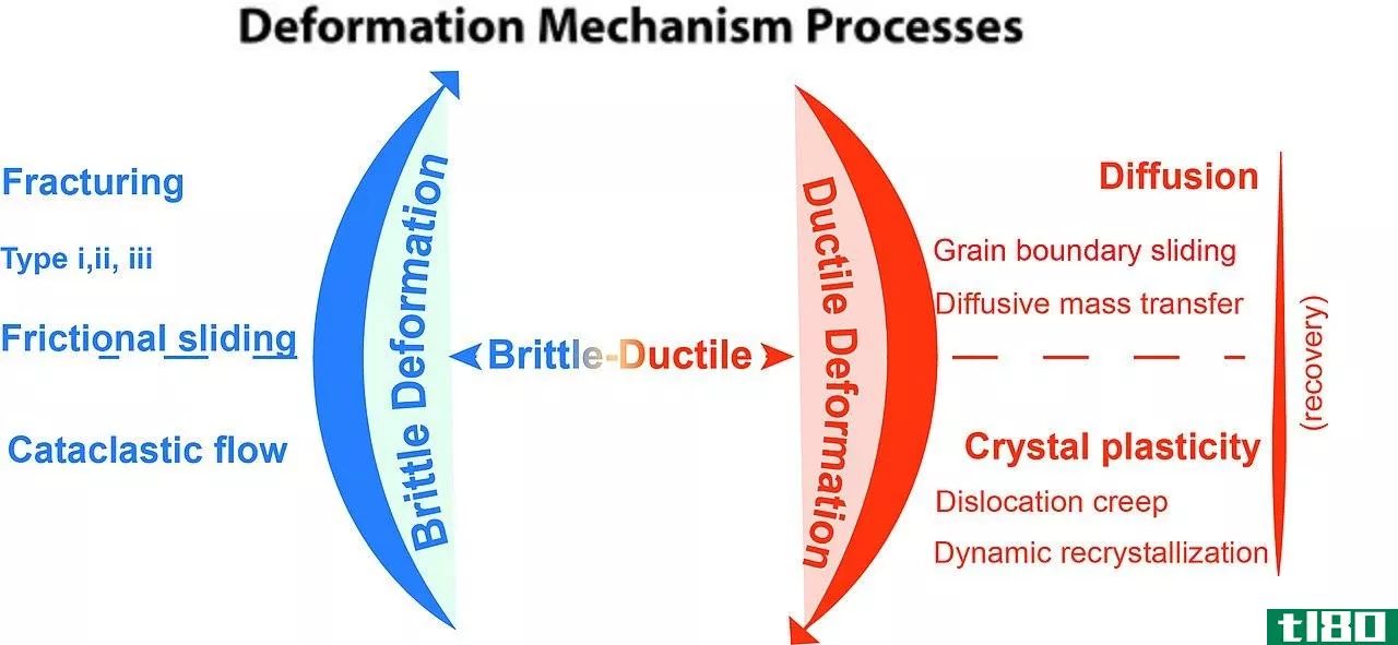 韧性(ductile)和脆性变形(brittle deformation)的区别