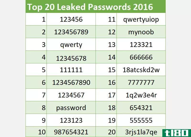 top 20 leaked passwords 2016