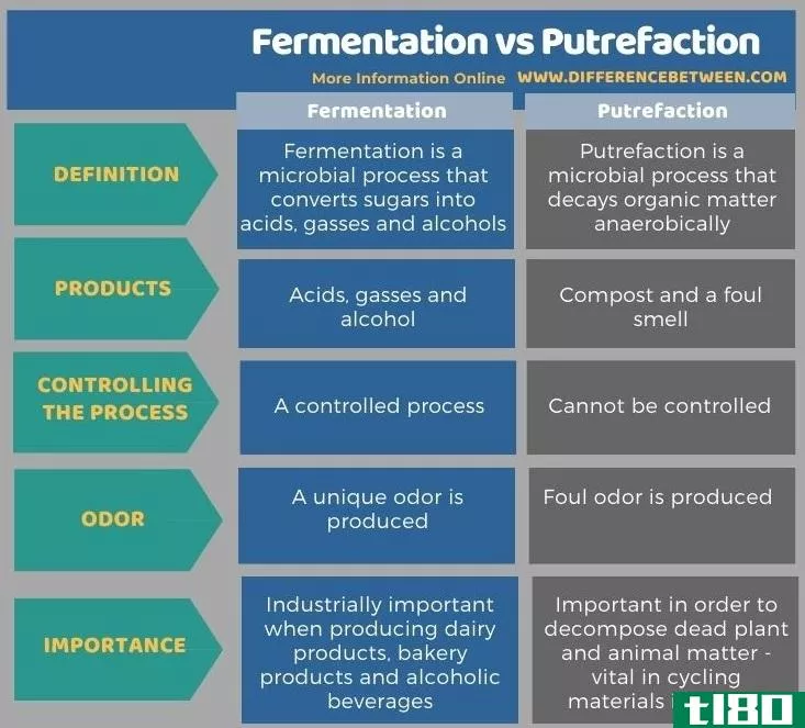发酵(fermentation)和**(putrefaction)的区别