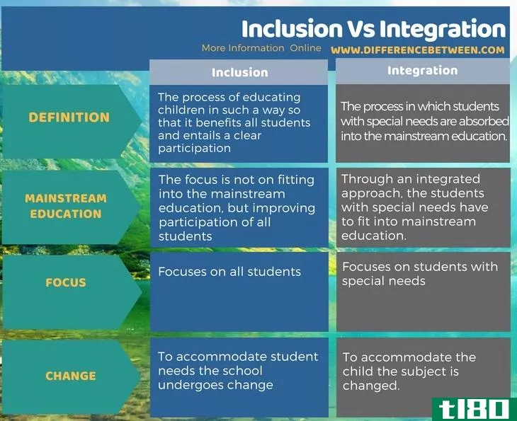 包含(inclusion)和集成(integration)的区别