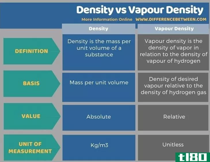 密度(density)和蒸汽密度(vapour density)的区别