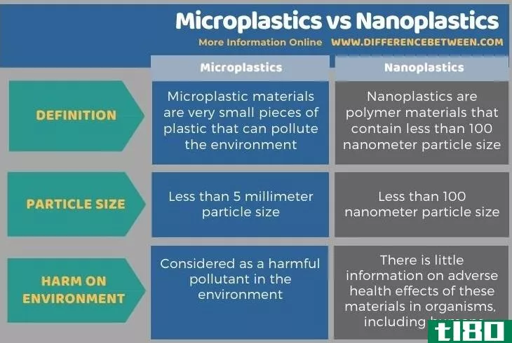 微塑料(microplastics)和纳米塑料(nanoplastics)的区别