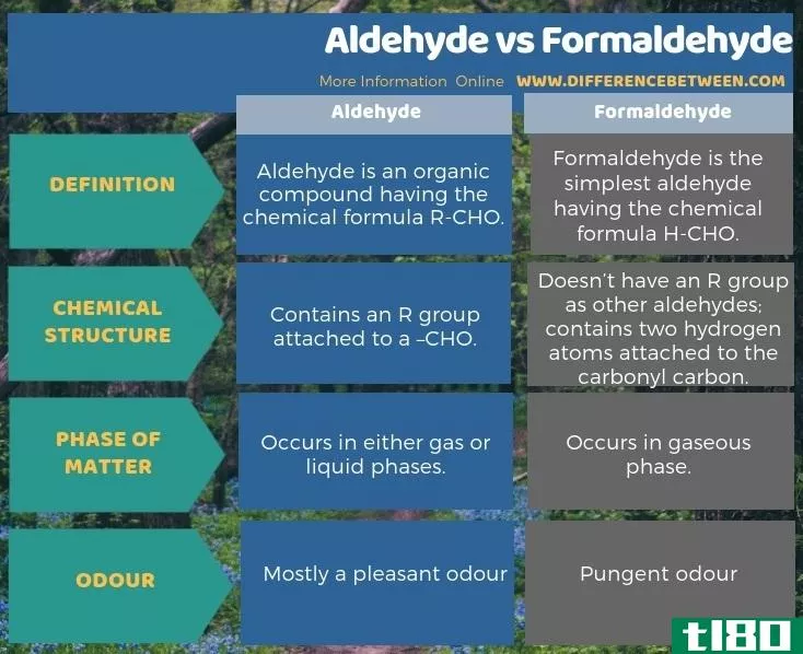 醛(aldehyde)和甲醛(formaldehyde)的区别