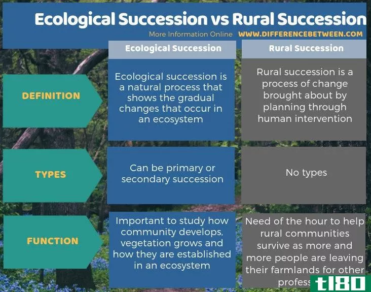 生态演替(ecological succession)和农村继承(rural succession)的区别