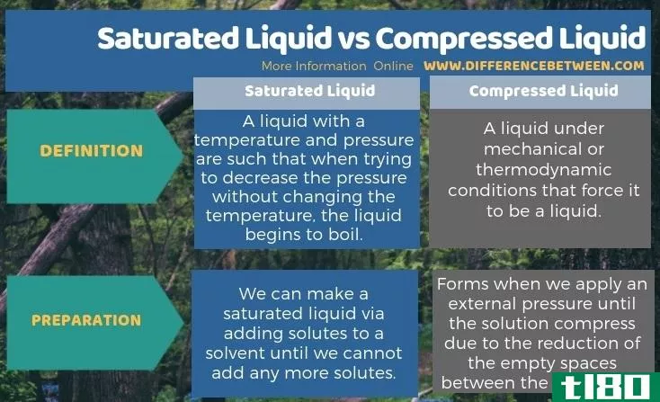 饱和液体(saturated liquid)和压缩液体(compressed liquid)的区别