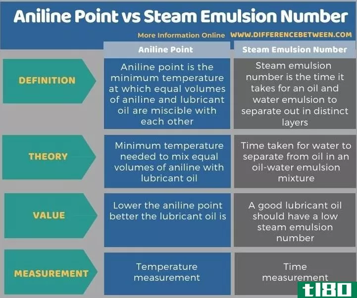 苯胺点(aniline point)和蒸汽乳化数(steam emulsion number)的区别