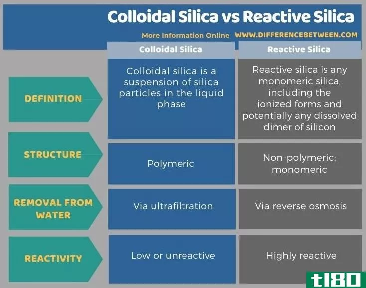 胶体二氧化硅(colloidal silica)和活性二氧化硅(reactive silica)的区别