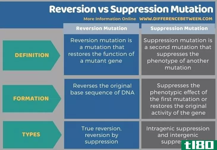 复归(reversion)和抑制突变(suppression mutation)的区别