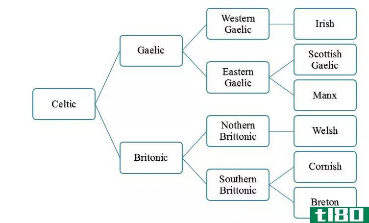 凯尔特人(celtic)和盖尔语(gaelic)的区别