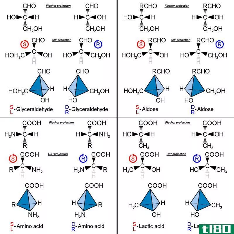 绝对的(absolute)和立体化学中的相对构型(relative configuration in stereochemistry)的区别