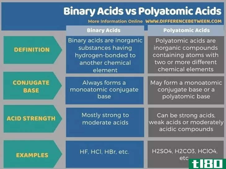 二元酸(binary acids)和多原子酸(polyatomic acids)的区别