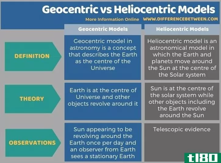 地心的(geocentric)和日心模型(heliocentric models)的区别